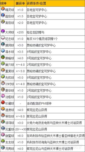 口袋妖怪日月特殊球和属性石板获得途径汇总，口袋妖怪日月等级球？