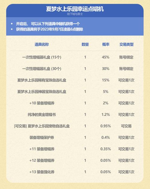 DNF2024夏日套礼包内容有哪些-夏日套礼包内容汇总大全