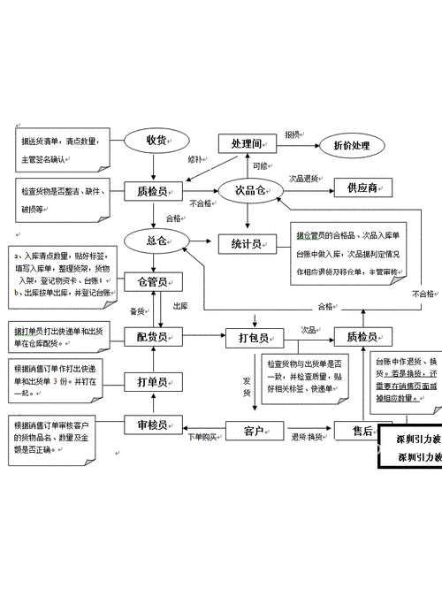 二副工作流程