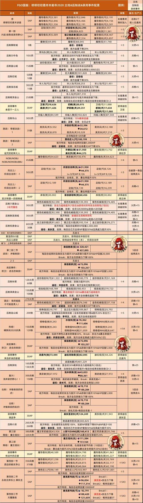 FGO唠唠叨叨最终本能寺压制任务压制高山城攻略