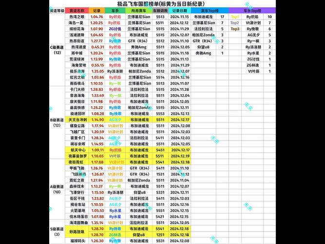 天天飞车命运90级到99级多少钻石?