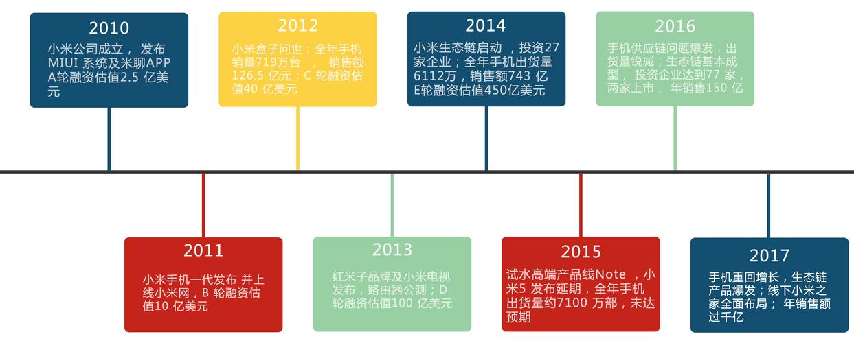 北京小米科技有限责任公司的发展历程