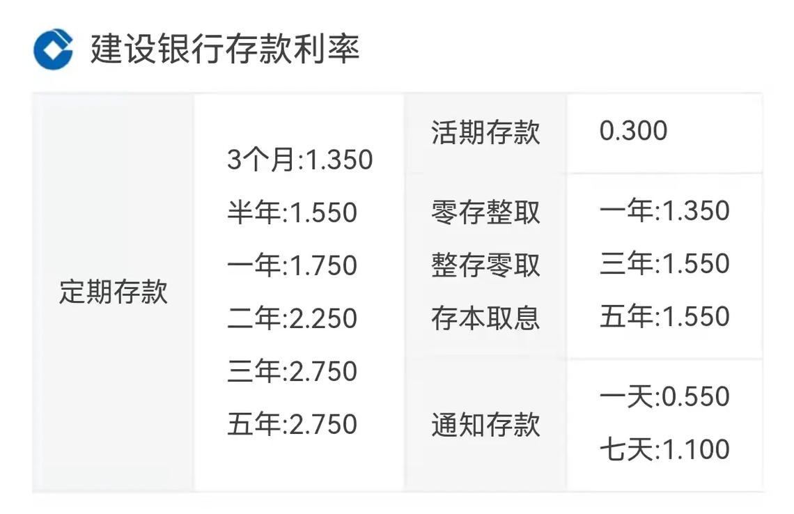 2022中国建设银行活期存款利率是多少