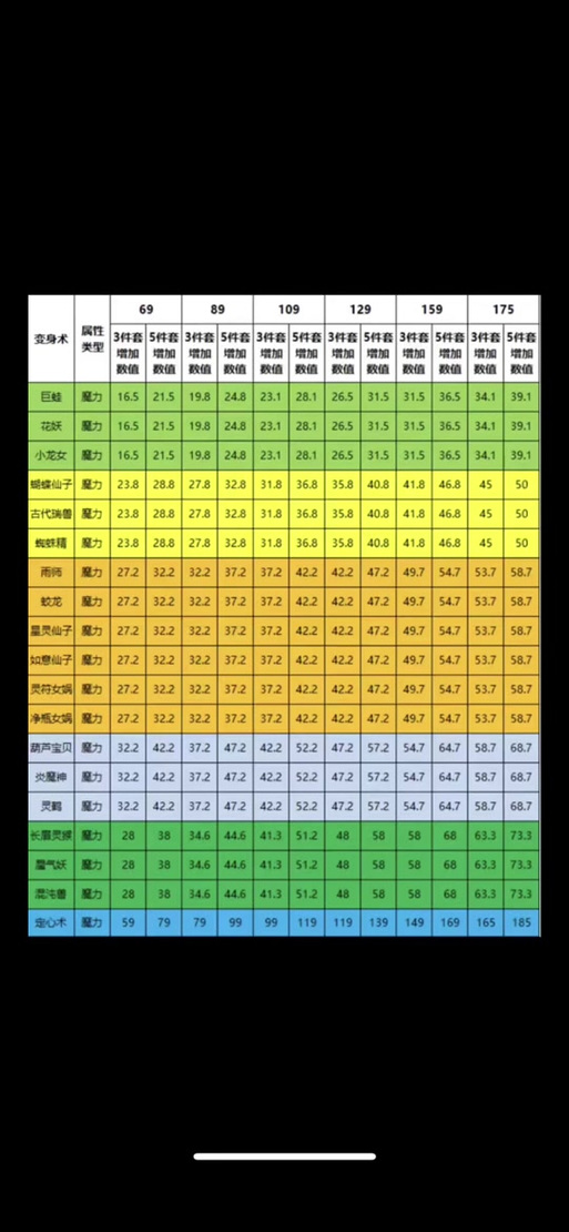 梦幻西游加耐力的套装都是有哪些?