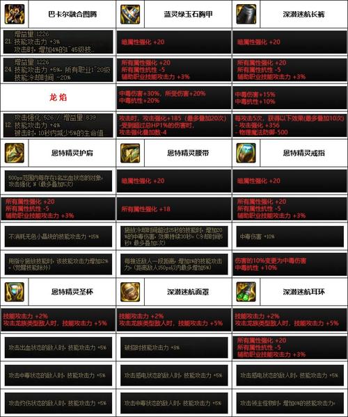 第12章,DNF蓝拳刷图加点。。时装属性选择。