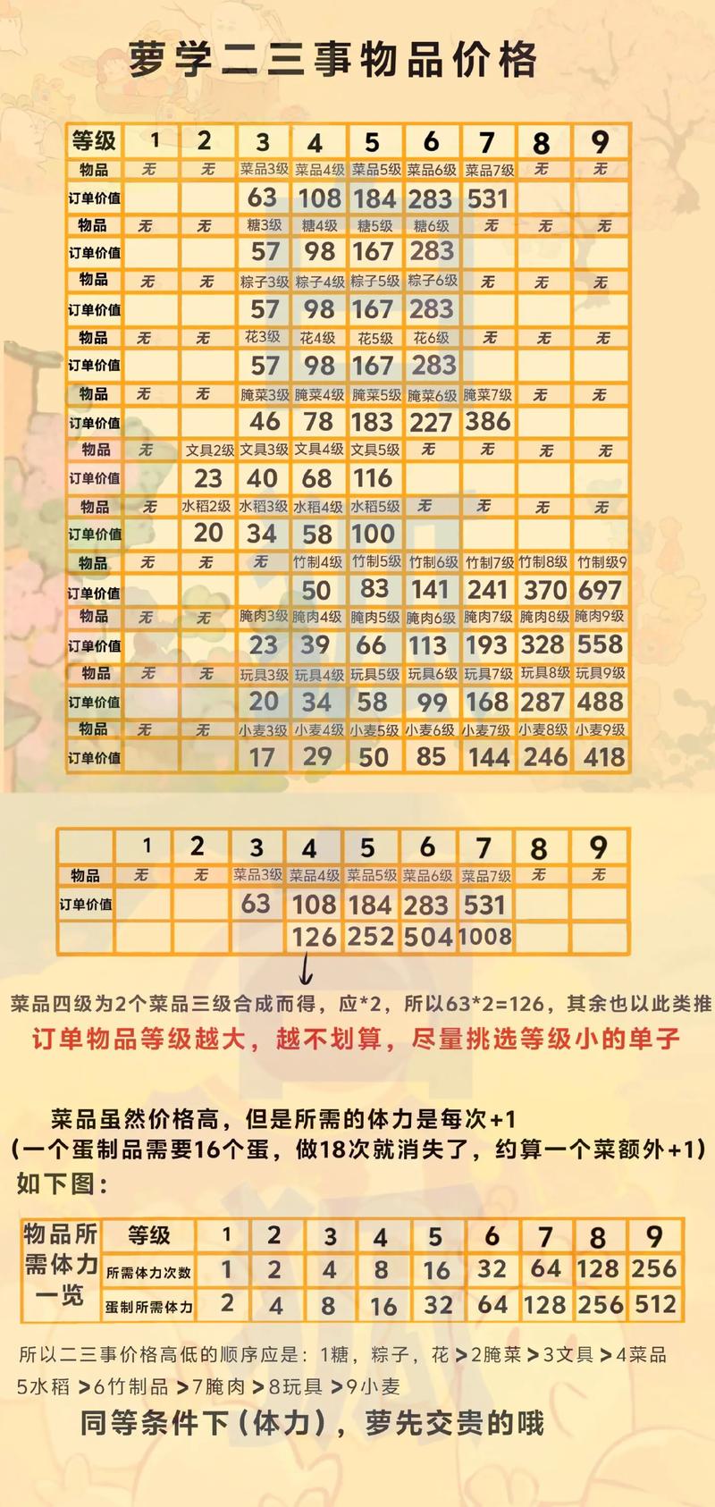 桃花源记里怎么跑商?要买多少货物?