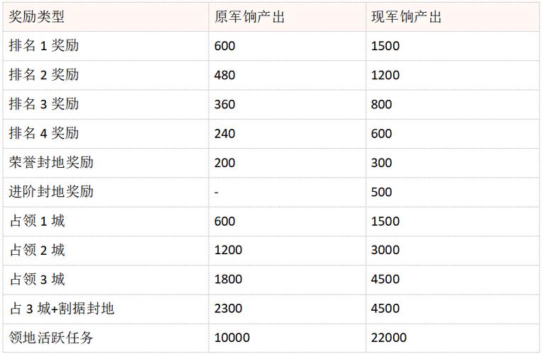 全民主公征战系统玩法奖励一览