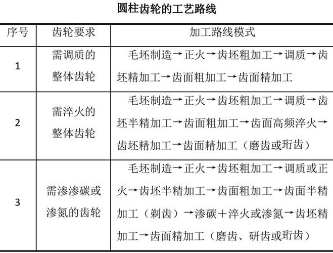 齿轮加工工艺流程图?