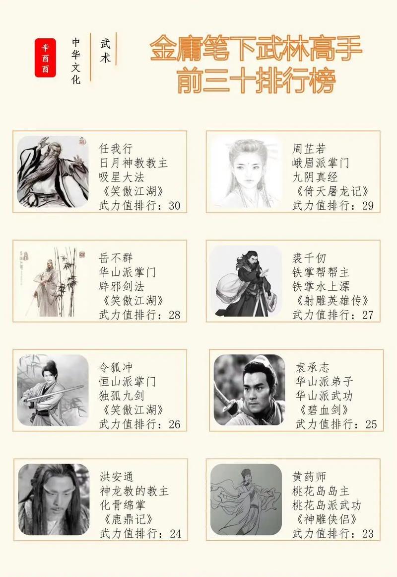 金庸武侠小说人物武力排名?