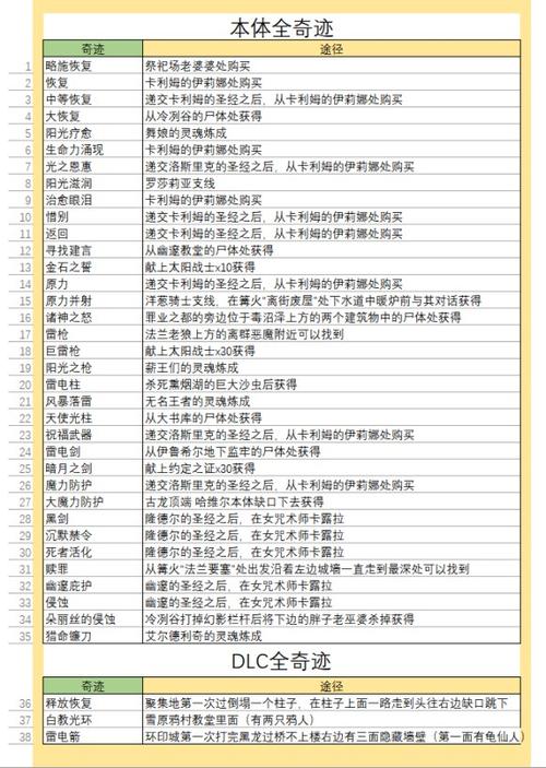 《黑暗之魂3》DLC2全收集列表一览介绍_《黑暗之魂3》DLC2全收集列表一览...