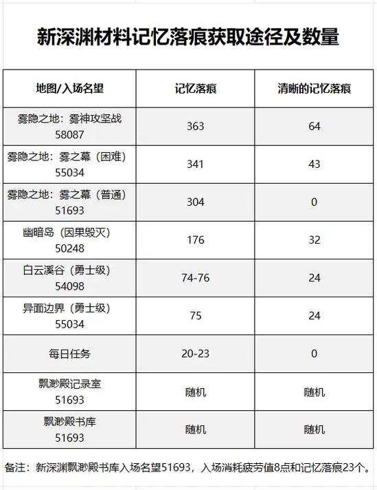 参加深渊派对活动,主要可以获取哪些掉落物品?