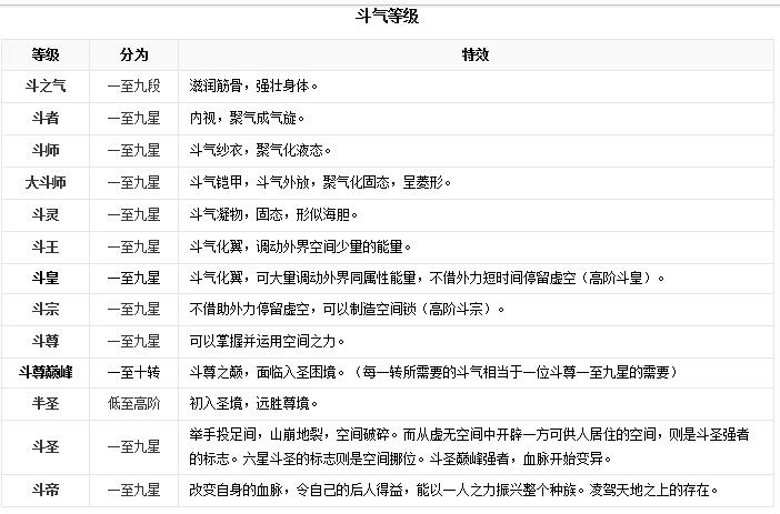 《我是大主宰》最全升阶数据