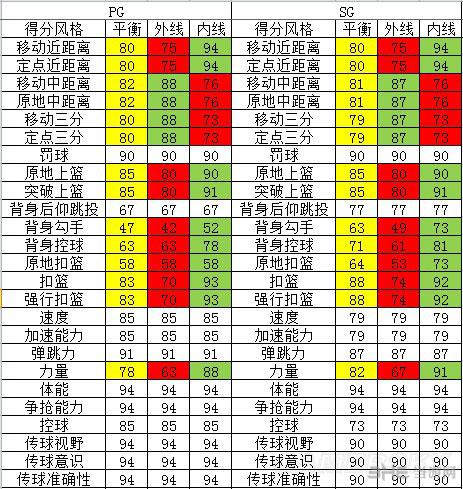 《NBA2K19》控卫能力值前十球员介绍