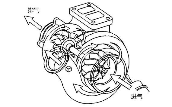 汽车的涡轮增压器是怎样的工作原理