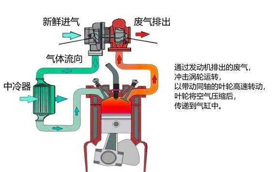 汽车涡轮增压器的工作原理。