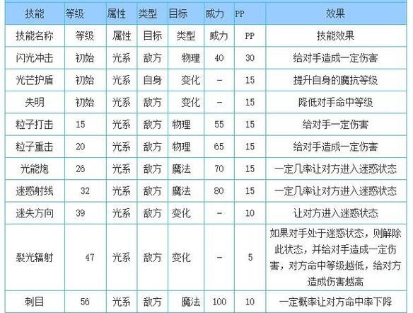 洛克王国迪莫有哪些技能?
