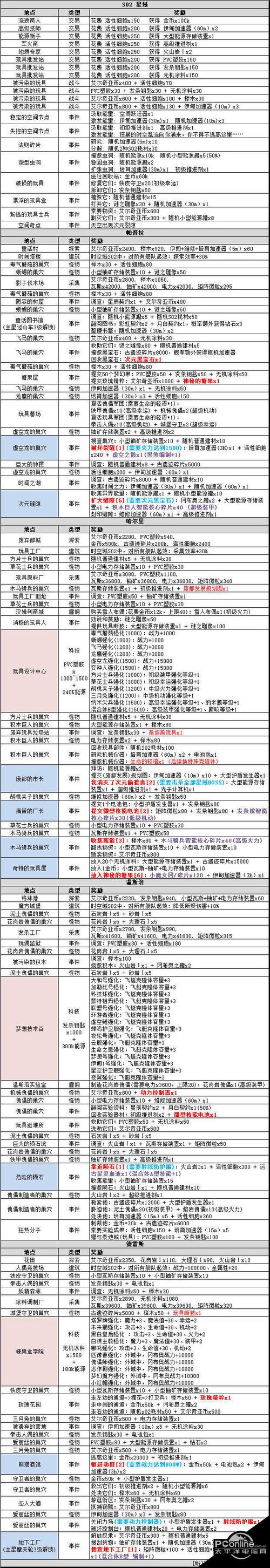 不思议迷宫永恒套装怎么快速拿到
