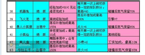 飞车宠物满级要多少经验