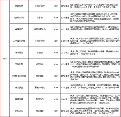 《魔兽世界》7.2PTR新版本世界任务掉落装介绍
