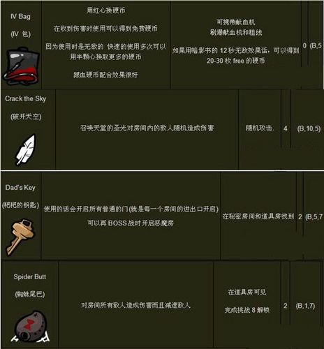 以撒的结合胎衣强力被动道具TOP10介绍