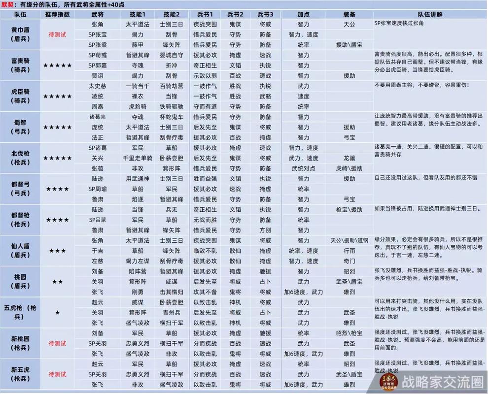 三国志战略版平民最强阵型分享_三国志t0高分阵容