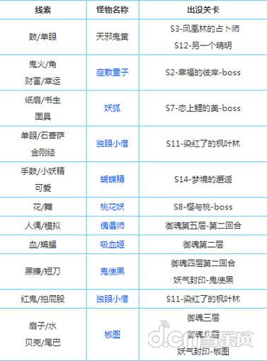 阴阳师鼓是什么妖怪-阴阳师神秘妖怪鼓线索分享