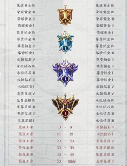 王者荣耀s8赛季星耀段位奖励王者荣耀s8赛季星耀掉到什么段位