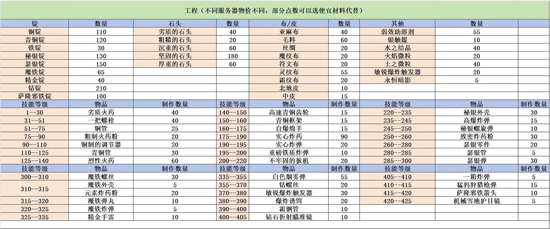 魔兽世界WLK怀旧服专业收益介绍:开荒必练工程,懒人首选铭文