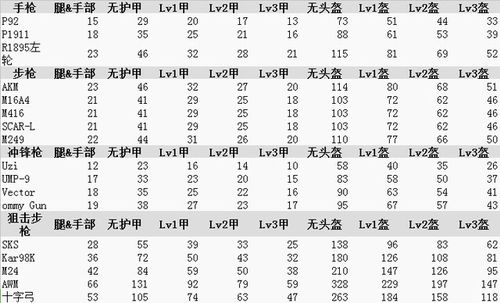 绝地求生大逃杀武器属性大全？绝地求生武器大全2021？