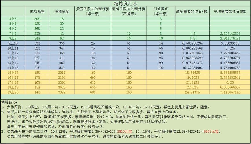 完美世界装备精炼技巧，完美世界精炼加10套