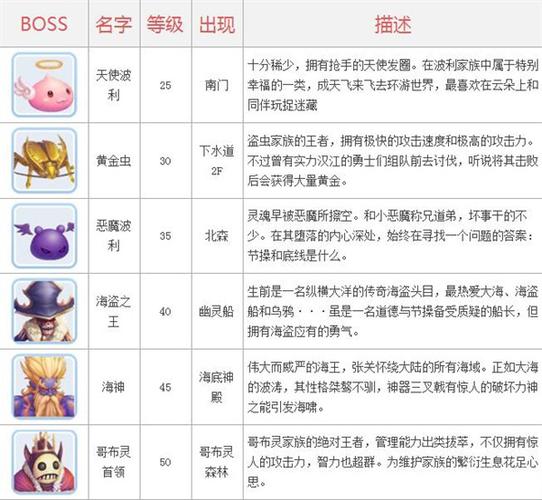 《仙境传说RO手游》世界BOSS位置汇总解析