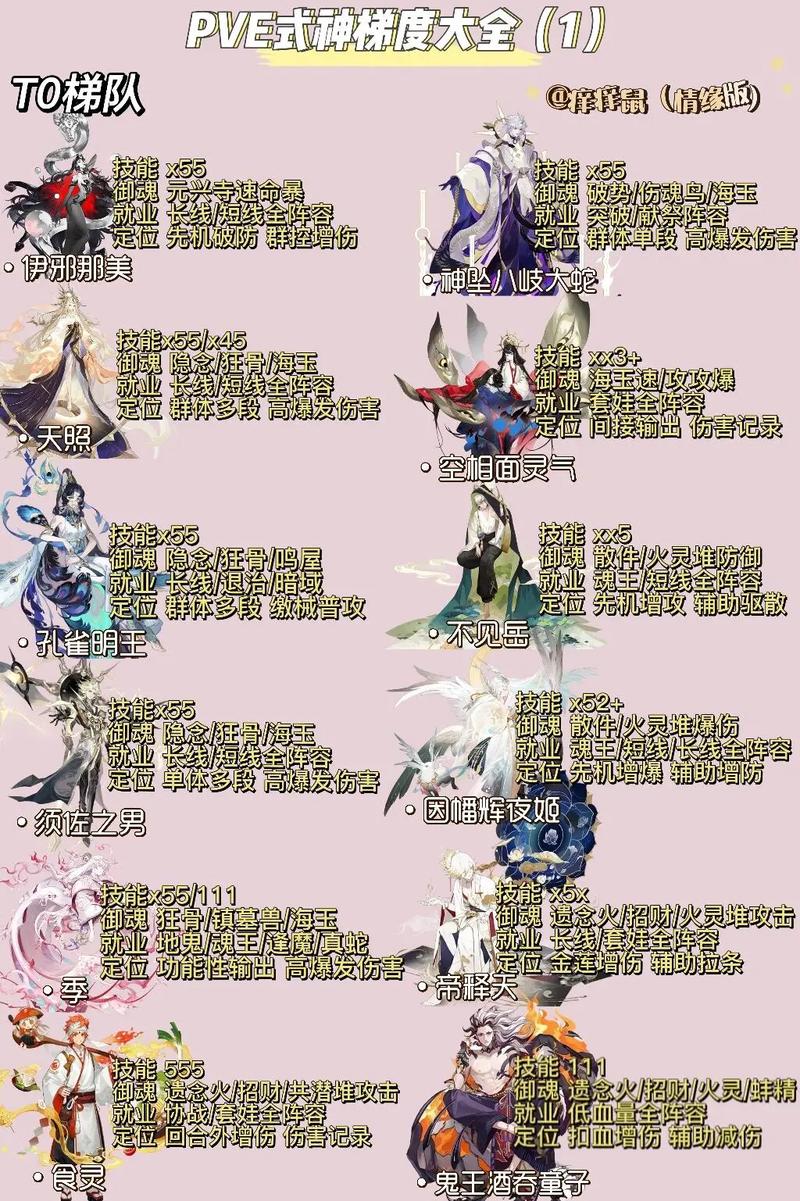 阴阳师2019年第一季式神PVE强度排行榜