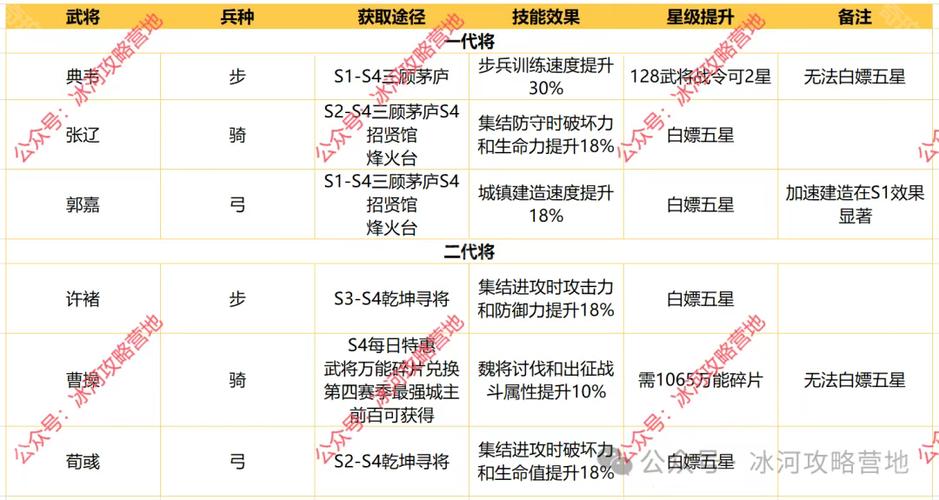 暴打魏蜀吴前期五星紫将获得小技巧