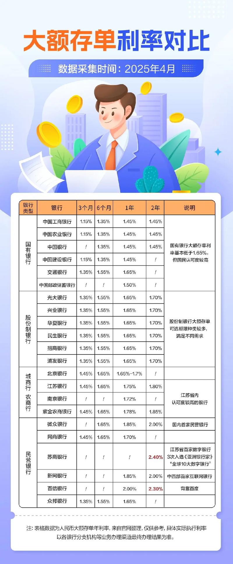 2021年11月存1千万选哪个银行1年利息最高?