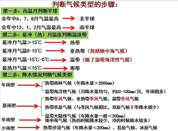 怎样才能把气候类型记到?