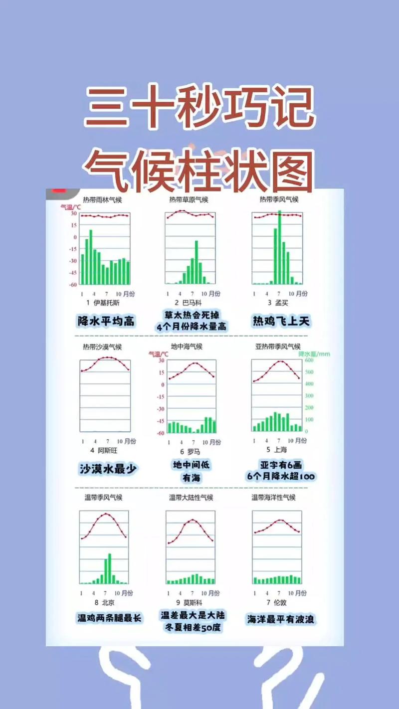 十二种气候类型图巧记是多少?