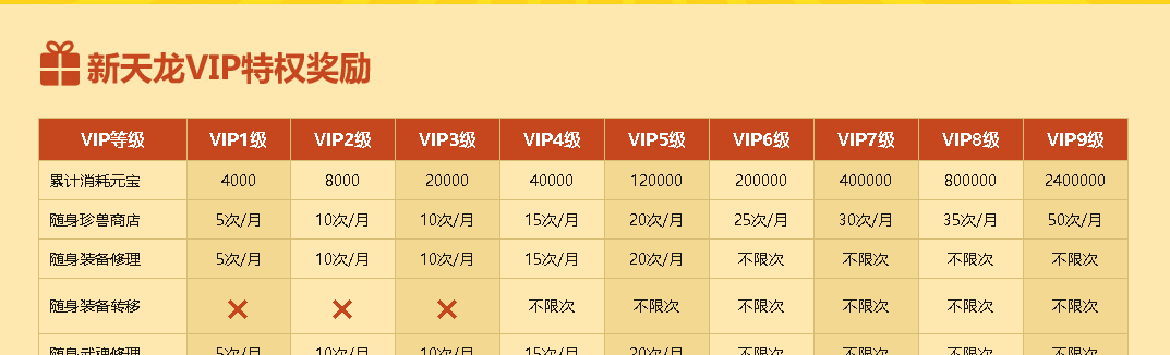 全民小镇VIP等级介绍详解
