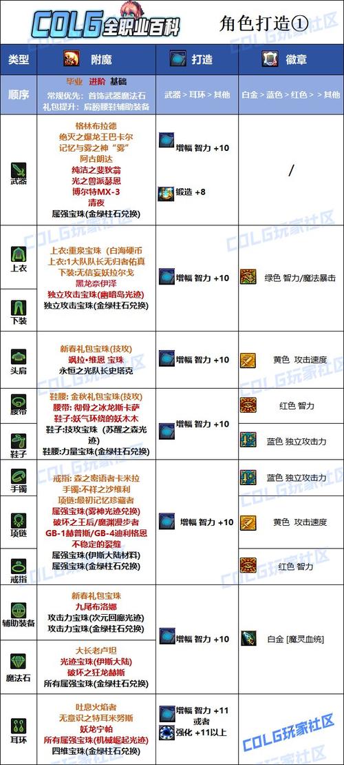 dnf混沌魔灵毕业装备推荐,混沌魔灵2024毕业装备推荐
