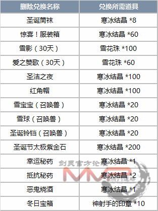 建元3本攻略剑灵现在满级了做什么主线给的无形要升段吗