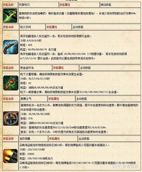 英雄联盟的船长技能介绍?