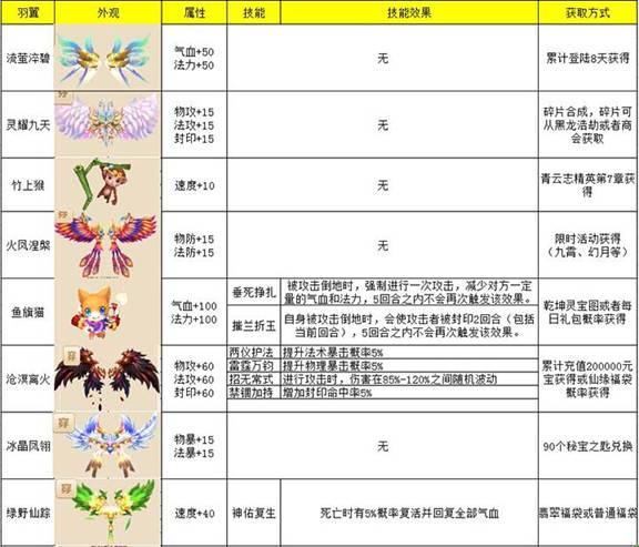 仙侠世界2羽翼翅膀介绍
