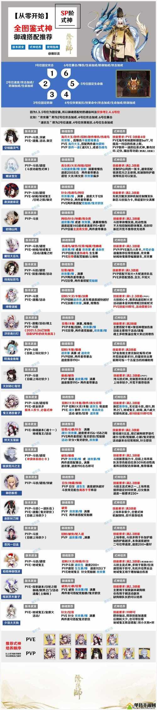 阴阳师怎么快速升六星,常用式神必6星,老玩家升星技巧
