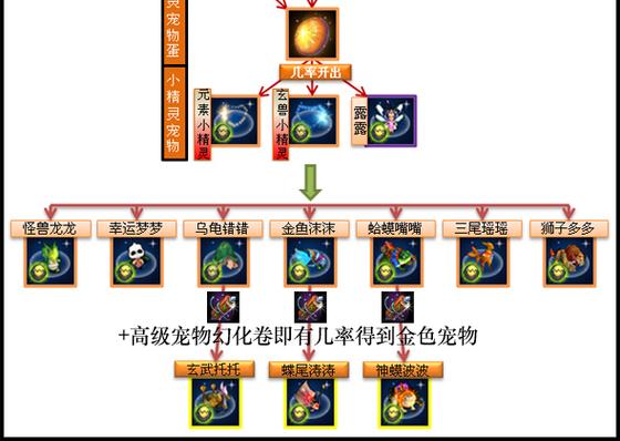 天天酷跑深渊幼龙如何通过宠物合成获得?