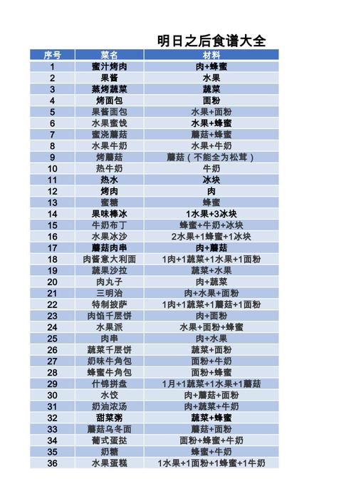2020明日之后食谱大全_2020明日之后食谱汇总