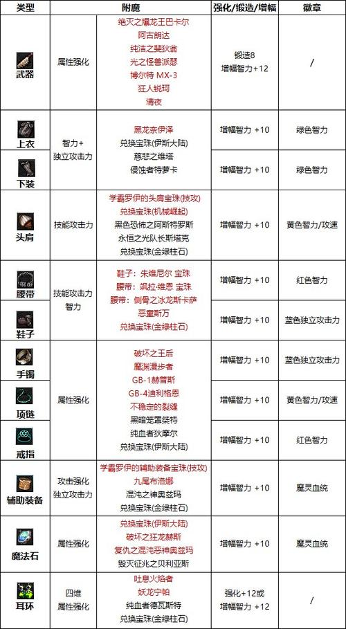 DNF2023混沌魔灵技能如何加点-混沌魔灵刷图加点推荐2023