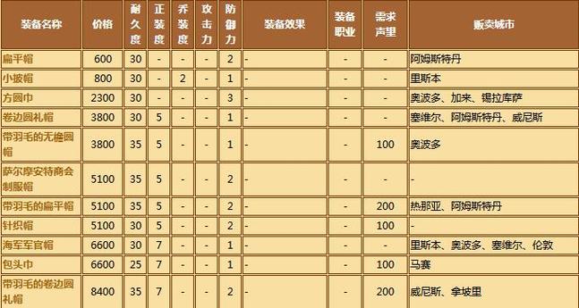 大航海时代5爵位好处介绍