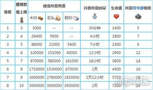海岛奇兵建筑升级顺序