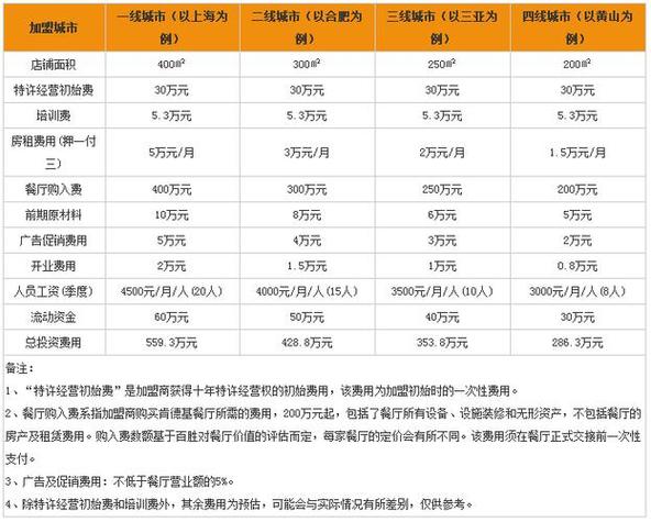 开一个彩票店在哪些方面花钱?总共多少钱?请详细介绍。