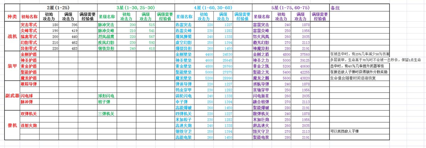 雷霆战机热门装备搭配建议分析
