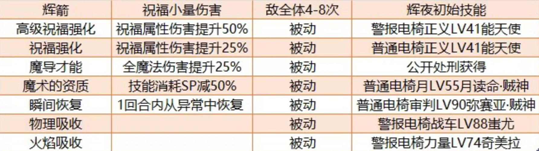 女神异闻录5辉夜怎么合成